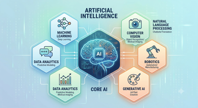 Scope of Artificial Intelligence